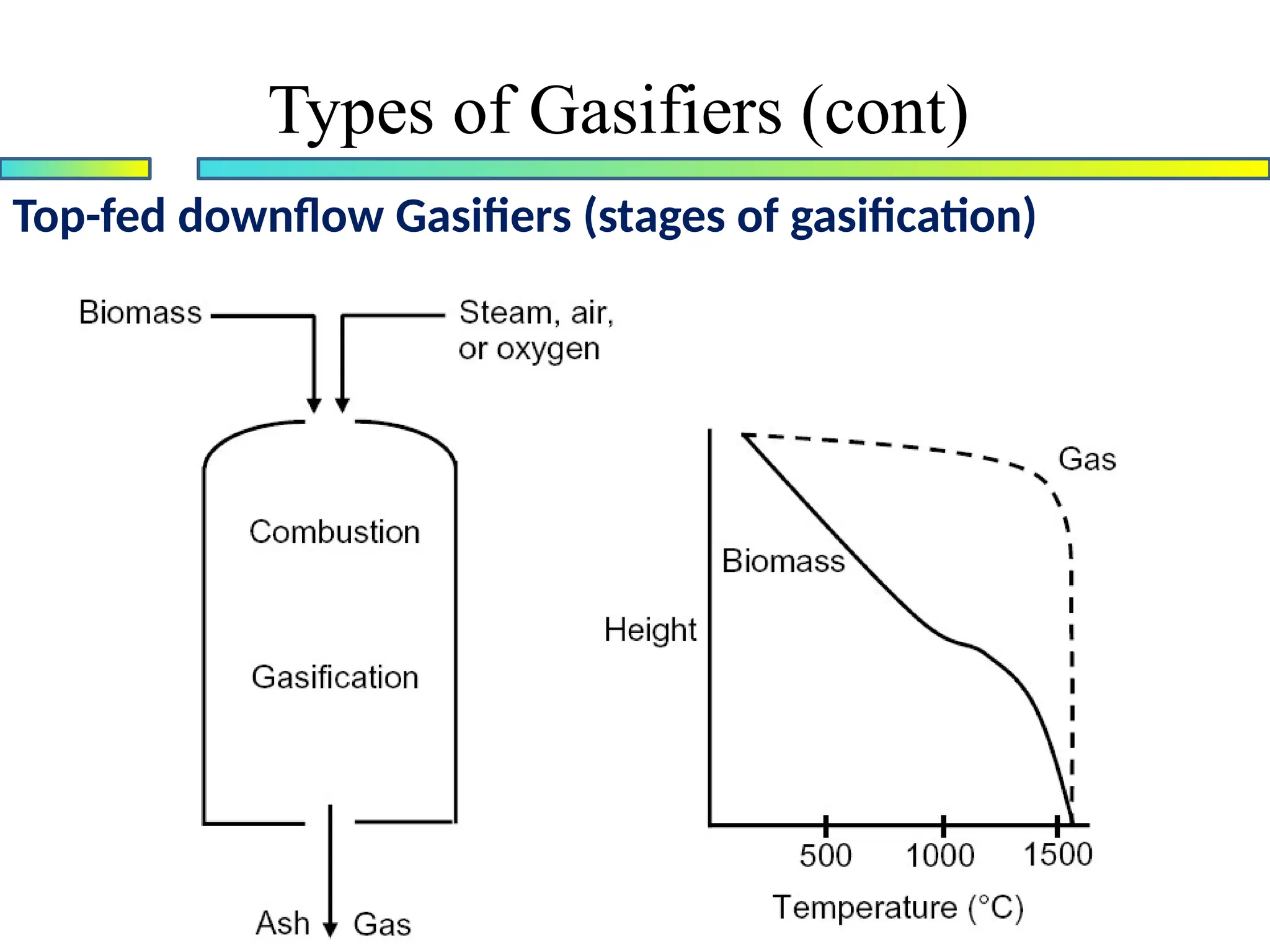 Top-fed downflow Gasifiers (stages of gasification)
Types of Gasifiers (cont)
 