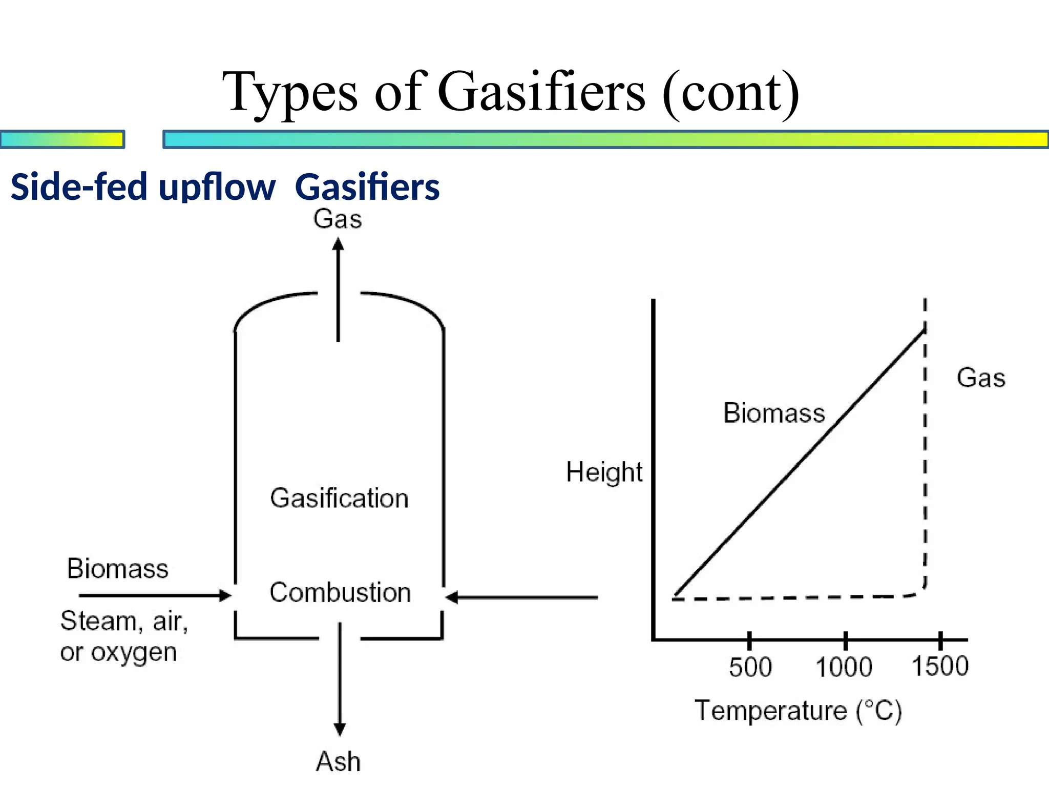Side-fed upflow Gasifiers
Types of Gasifiers (cont)
 