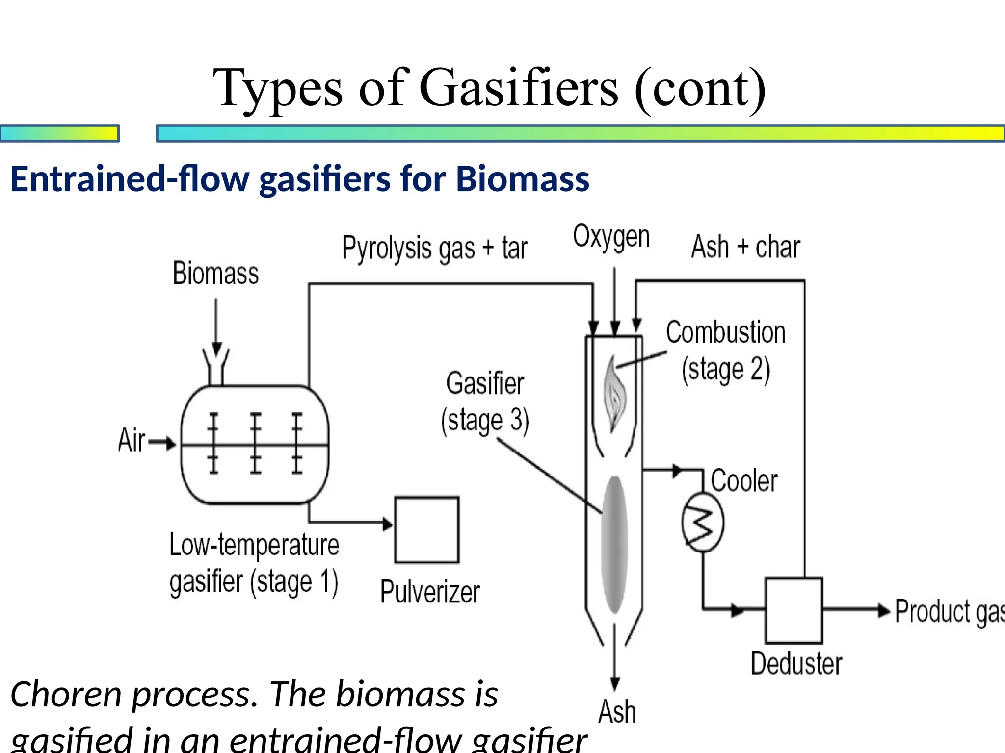 Entrained-flow gasifiers for Biomass
Choren process. The biomass is
Types of Gasifiers (cont)
 