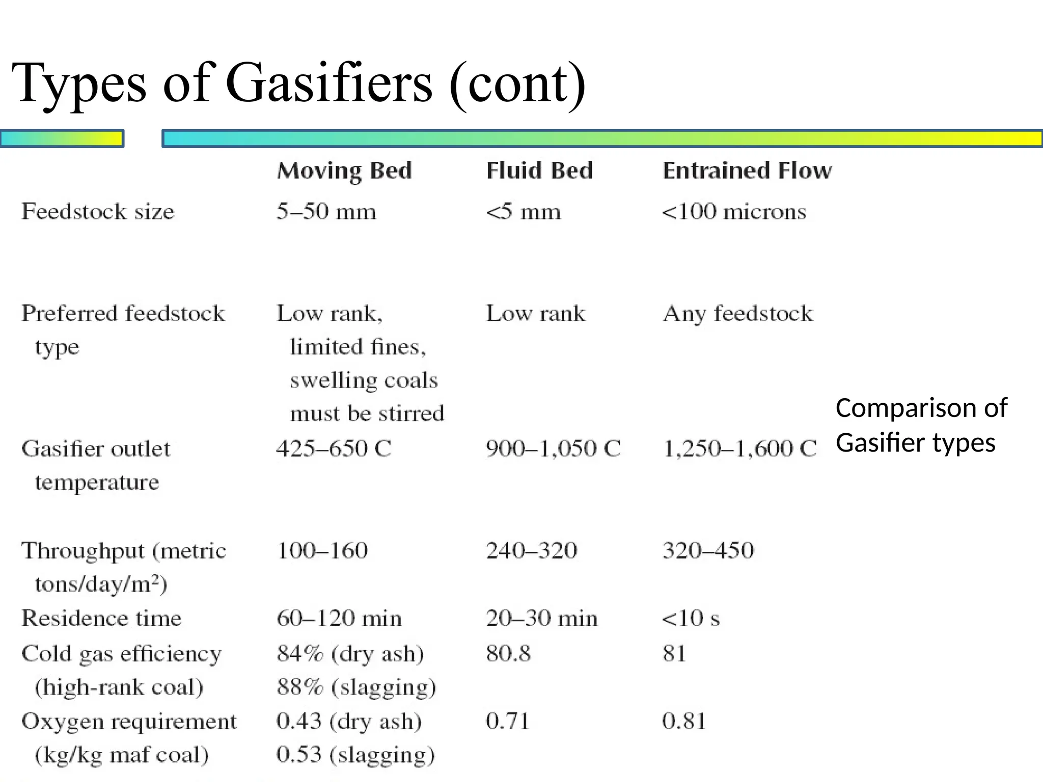 Types of Gasifiers (cont)
Comparison of
Gasifier types
 