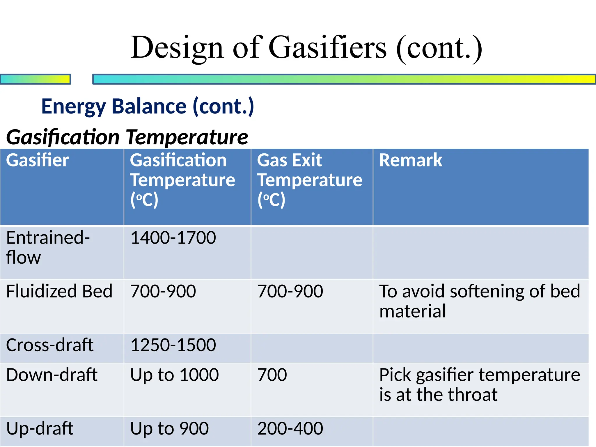 Energy Balance (cont.)
Design of Gasifiers (cont.)
Gasification Temperature
Gasifier Gasification
Temperature
(o
C)
Gas Exit
Temperature
(o
C)
Remark
Entrained-
flow
1400-1700
Fluidized Bed 700-900 700-900 To avoid softening of bed
material
Cross-draft 1250-1500
Down-draft Up to 1000 700 Pick gasifier temperature
is at the throat
Up-draft Up to 900 200-400
 