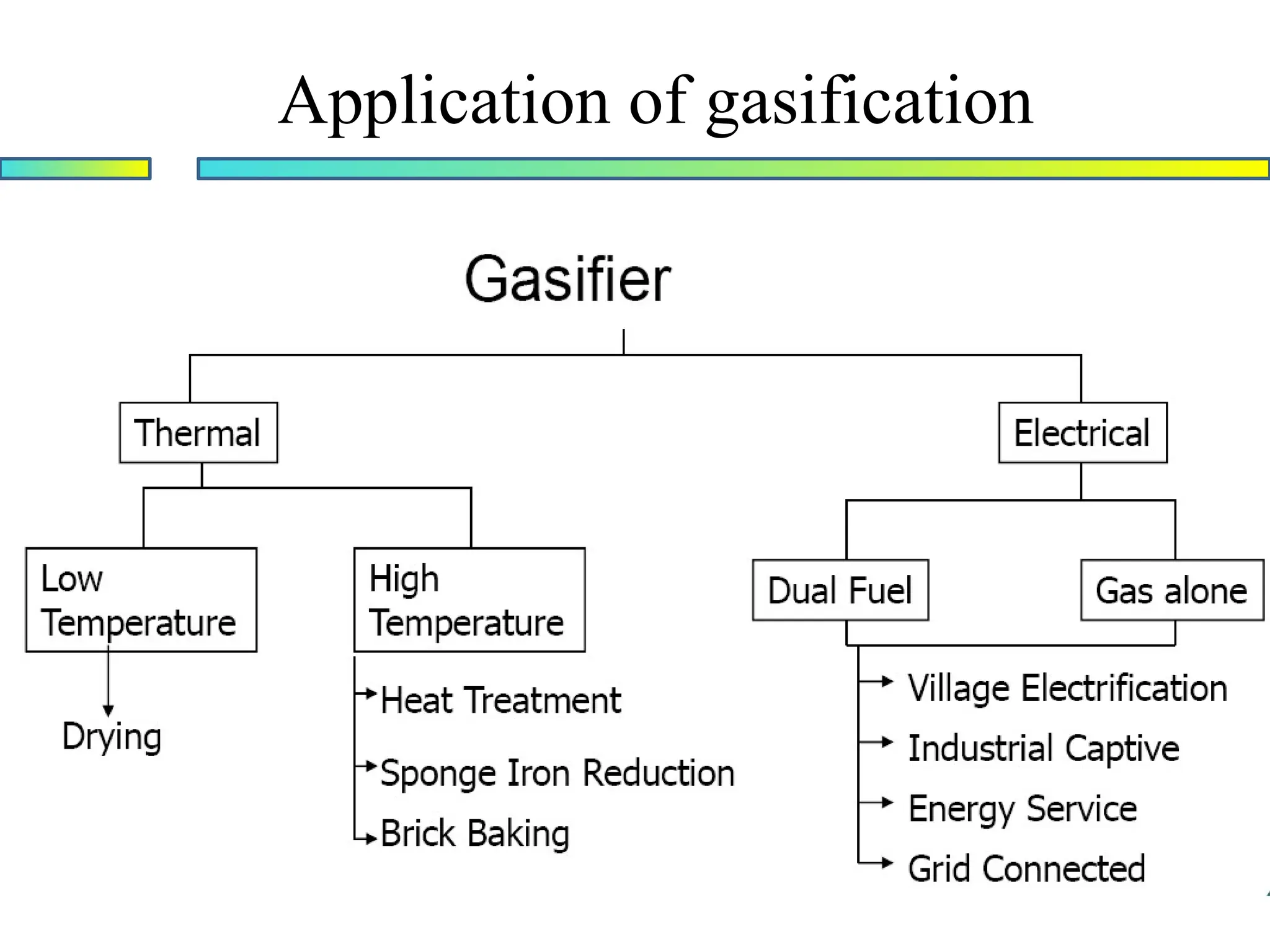 Application of gasification
 