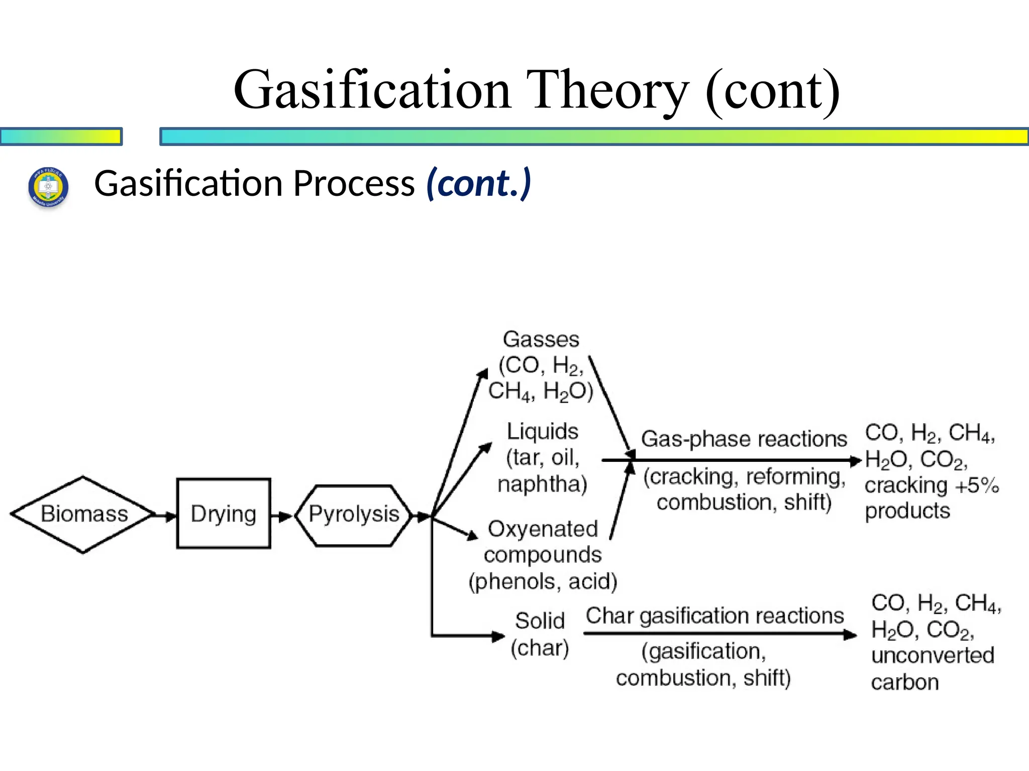 Gasification Process (cont.)
Gasification Theory (cont)
 