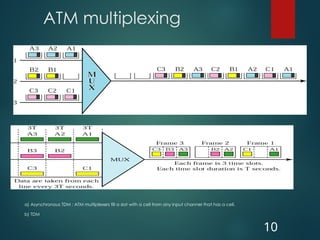 ATM multiplexing
a) Asynchronous TDM : ATM multiplexers fill a slot with a cell from any input channel that has a cell.
b) TDM
10
 