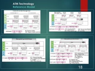 ATM Technology
Reference Model
18
 