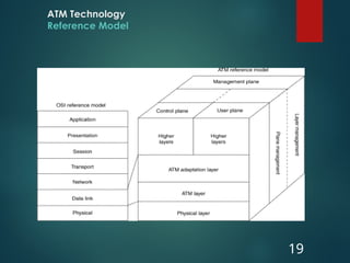ATM Technology
Reference Model
19
 