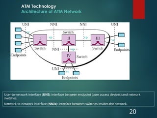 ATM Technology
Architecture of ATM Network
20
User-to-network interface (UNI): interface between endpoint (user access devices) and network
switches.
Network-to-network interface (NNIs): interface between switches insides the network.
vc
vc
vc
vp vp
vp
 