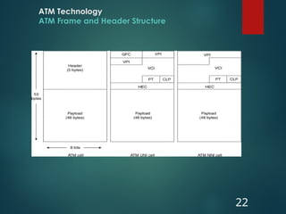 ATM Technology
ATM Frame and Header Structure
22
 