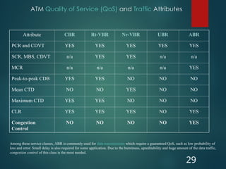 ATM Quality of Service (QoS) and Traffic Attributes
29
Attribute CBR Rt-VBR Nr-VBR UBR ABR
PCR and CDVT YES YES YES YES YES
SCR, MBS, CDVT n/a YES YES n/a n/a
MCR n/a n/a n/a n/a YES
Peak-to-peak CDB YES YES NO NO NO
Mean CTD NO NO YES NO NO
Maximum CTD YES YES NO NO NO
CLR YES YES YES NO YES
Congestion
Control
NO NO NO NO YES
Among these service classes, ABR is commonly used for data transmissions which require a guaranteed QoS, such as low probability of
loss and error. Small delay is also required for some application. Due to the burstiness, upreditability and huge amount of the data traffic,
congestion control of this class is the most needed.
 