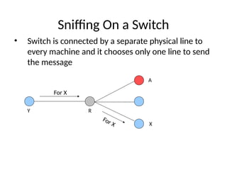 Sniffing On a Switch
• Switch is connected by a separate physical line to
every machine and it chooses only one line to send
the message
For X
For X X
A
R
Y
 