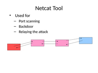 Netcat Tool
• Used for
– Port scanning
– Backdoor
– Relaying the attack
 