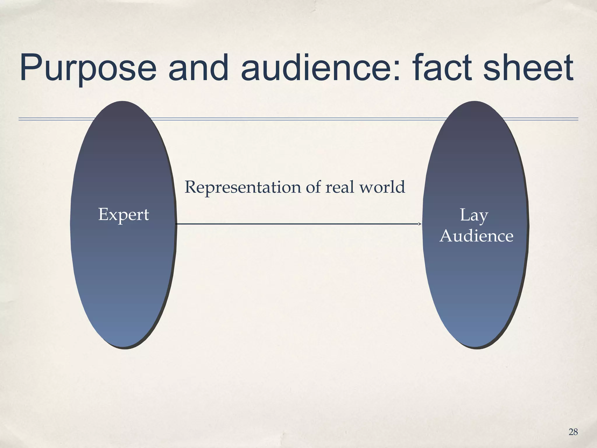 Purpose and audience: fact sheet


             Representation of real world
    Expert                                    Lay
                                            Audience




                                                       28
 