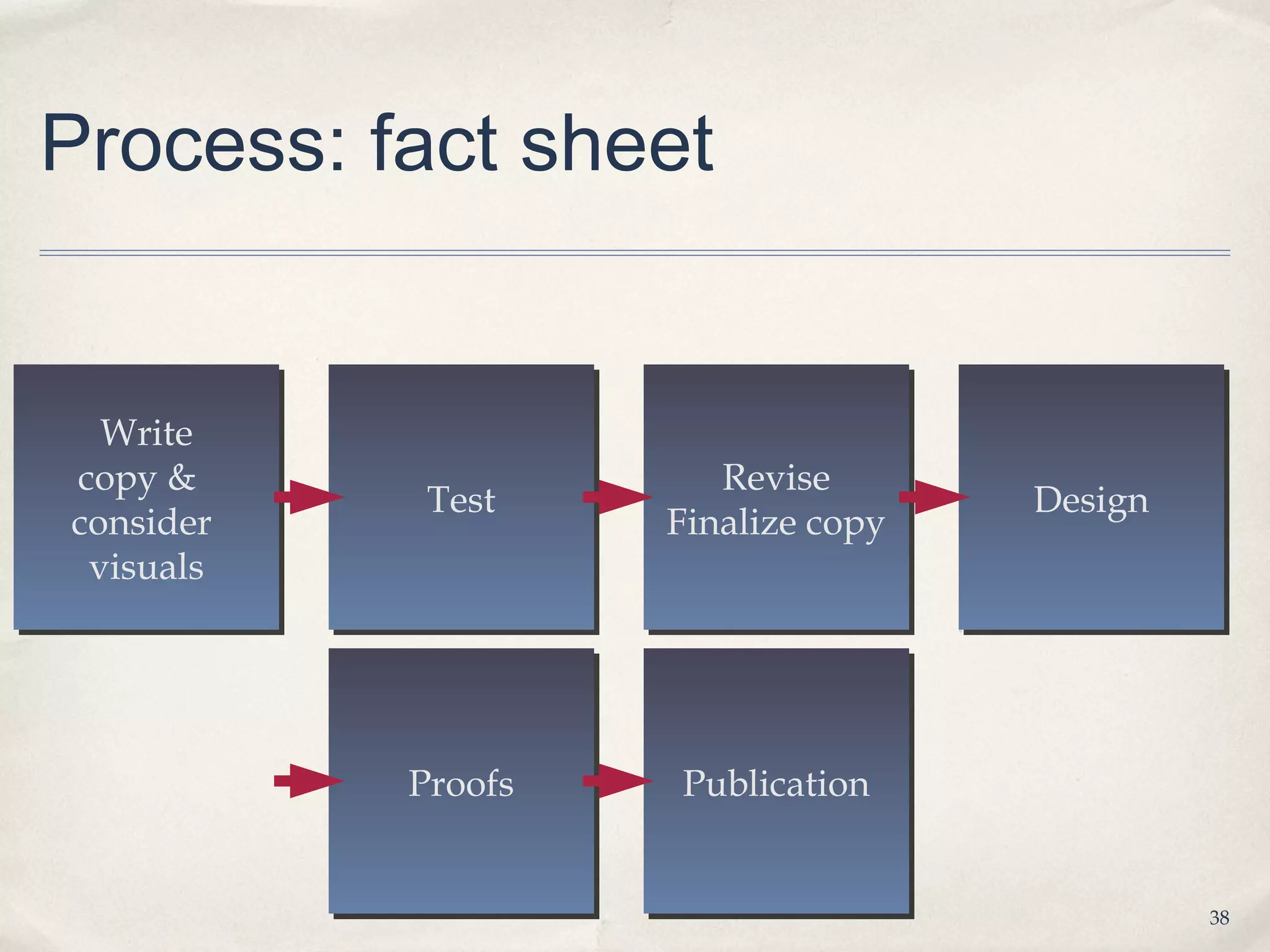 Process: fact sheet


  Write
copy &                 Revise
            Test                    Design
consider            Finalize copy
 visuals




           Proofs   Publication


                                             38
 