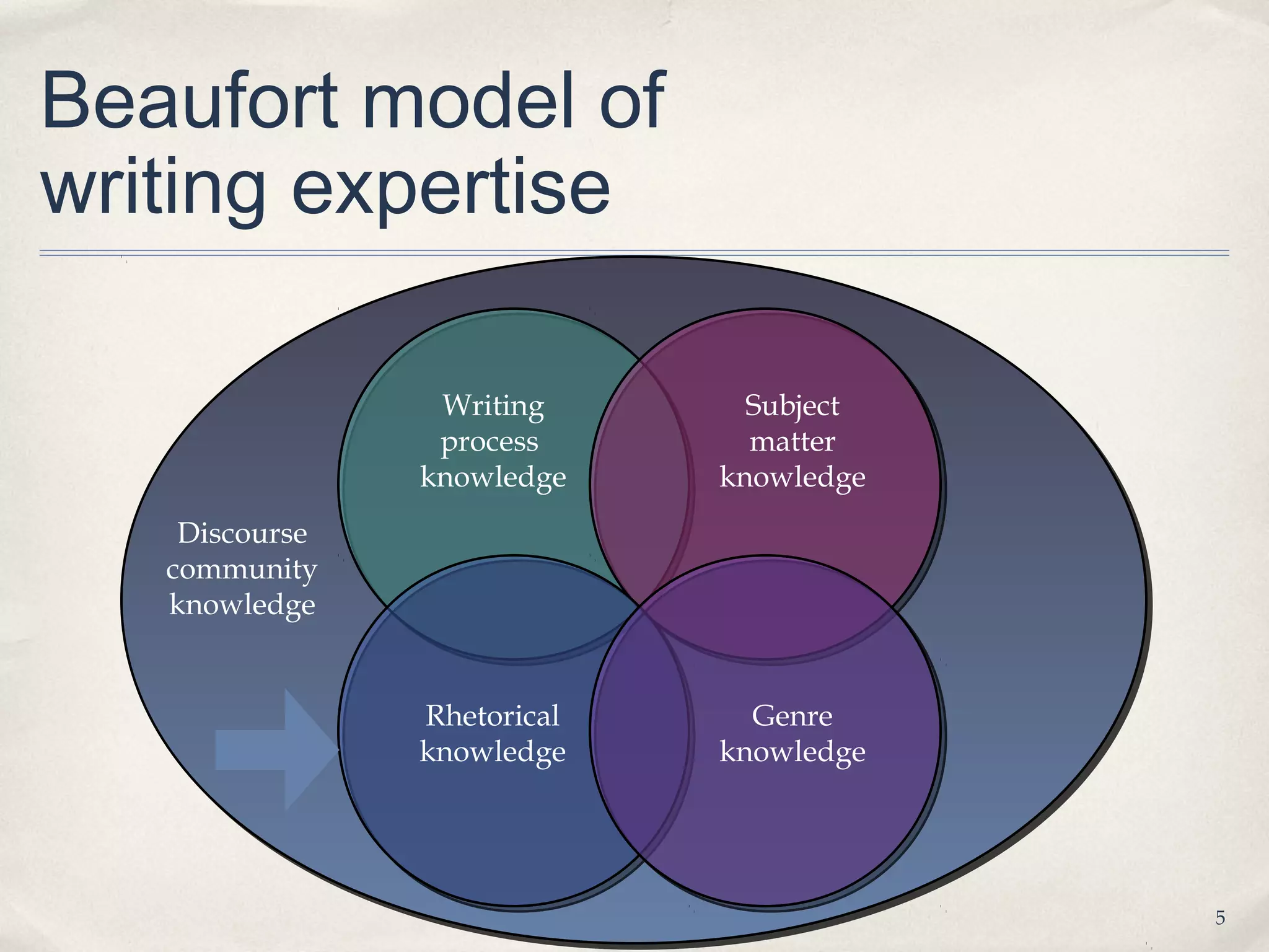 Beaufort model of
writing expertise

                 Writing       Subject
                 process       matter
                knowledge    knowledge
    Discourse
   community
   knowledge


                Rhetorical     Genre
                knowledge    knowledge




                                         5
 
