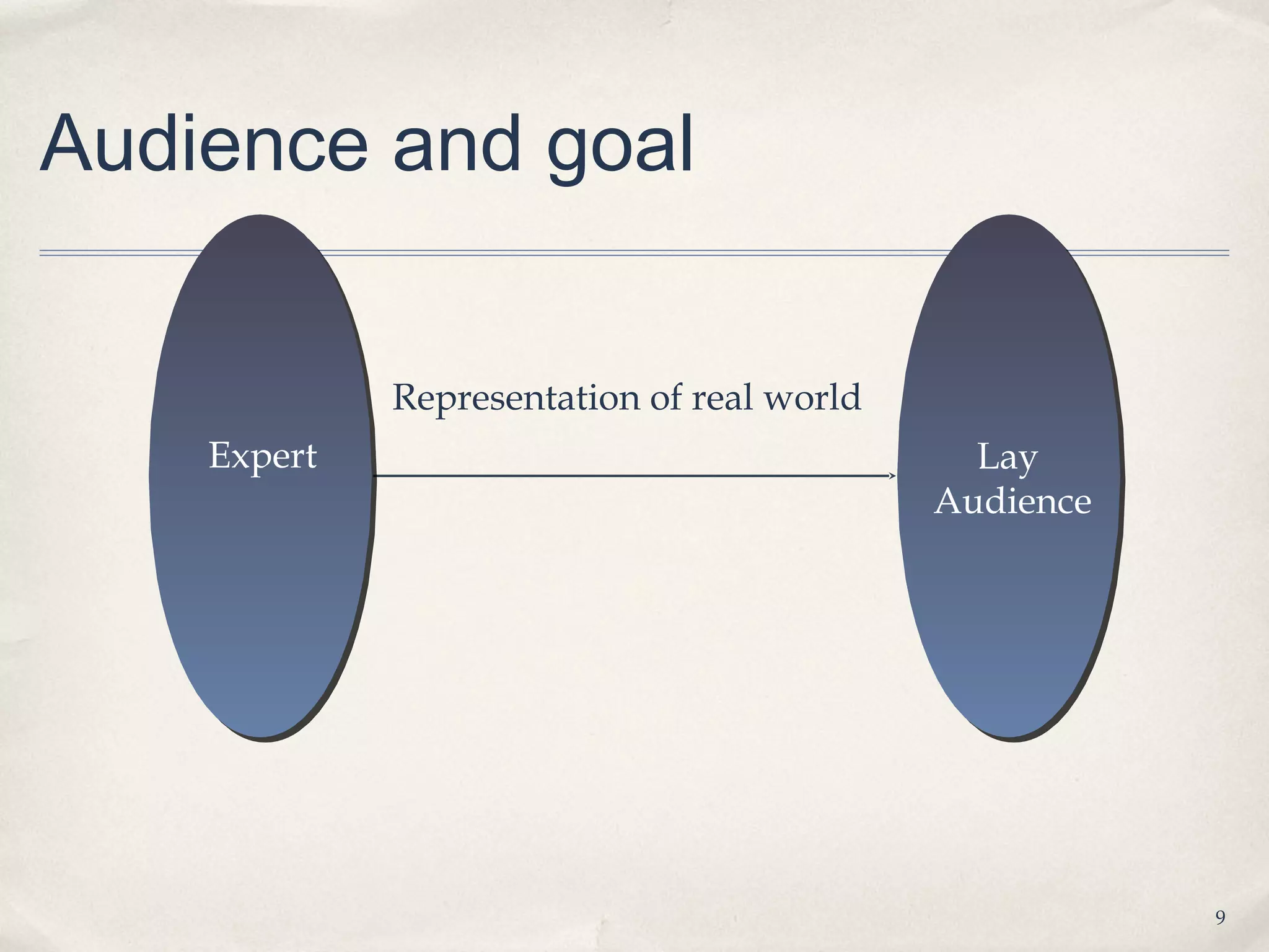 Audience and goal


             Representation of real world
    Expert                                    Lay
                                            Audience




                                                       9
 