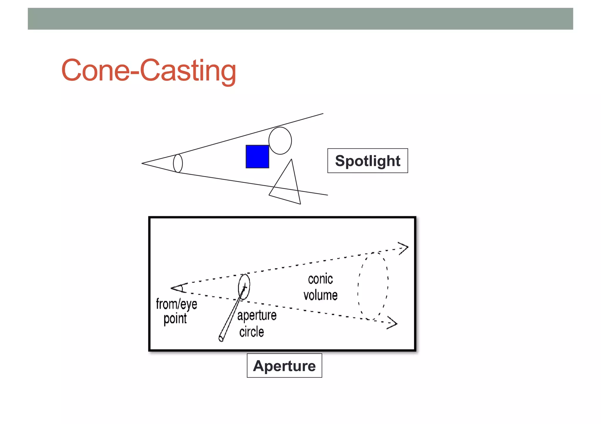 Cone-Casting
Spotlight
Aperture
 