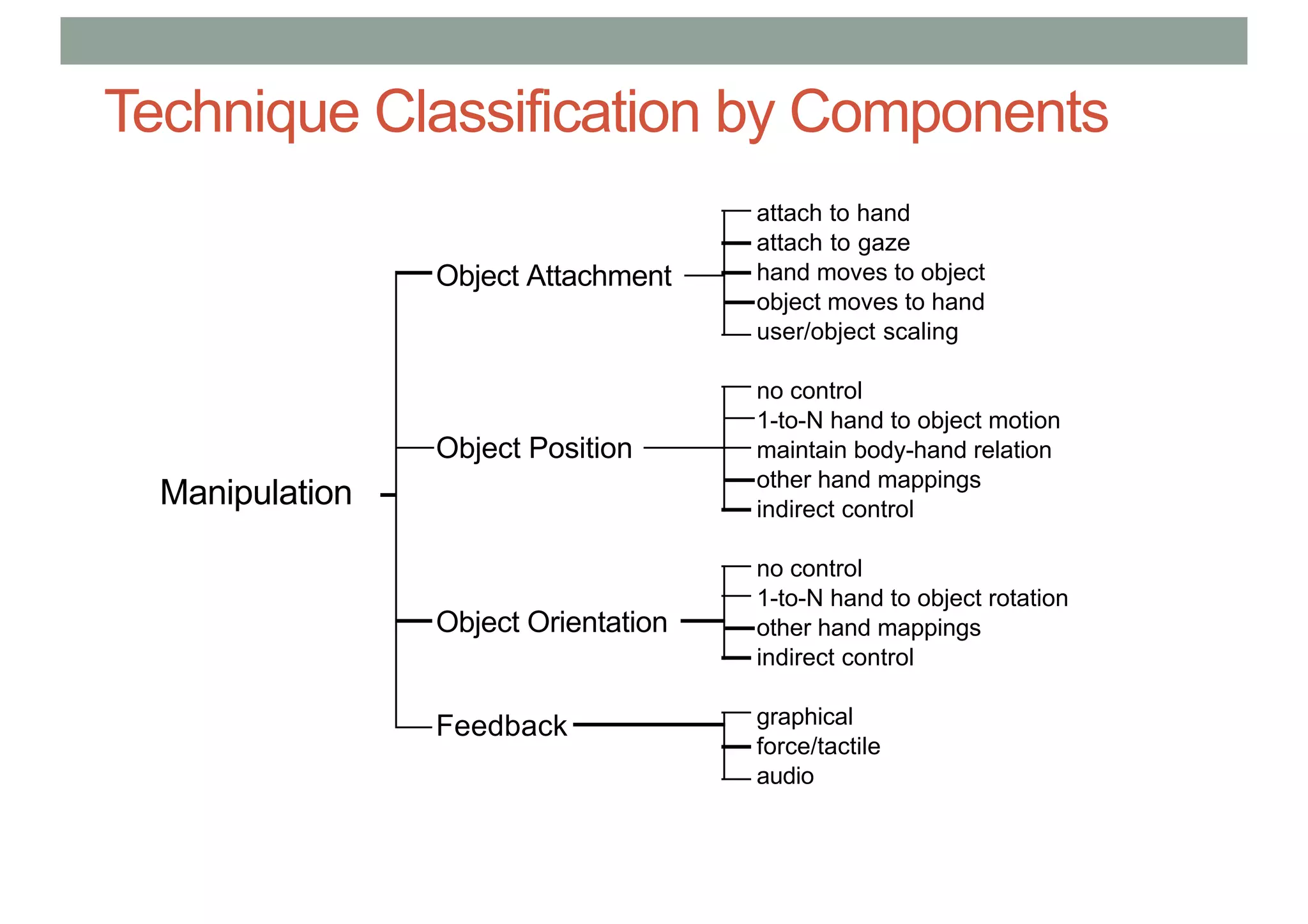 Technique Classification by Components
Manipulation
Object Attachment
Object Position
Object Orientation
Feedback
attach to hand
attach to gaze
hand moves to object
object moves to hand
user/object scaling
no control
1-to-N hand to object motion
maintain body-hand relation
other hand mappings
indirect control
no control
1-to-N hand to object rotation
other hand mappings
indirect control
graphical
force/tactile
audio
 