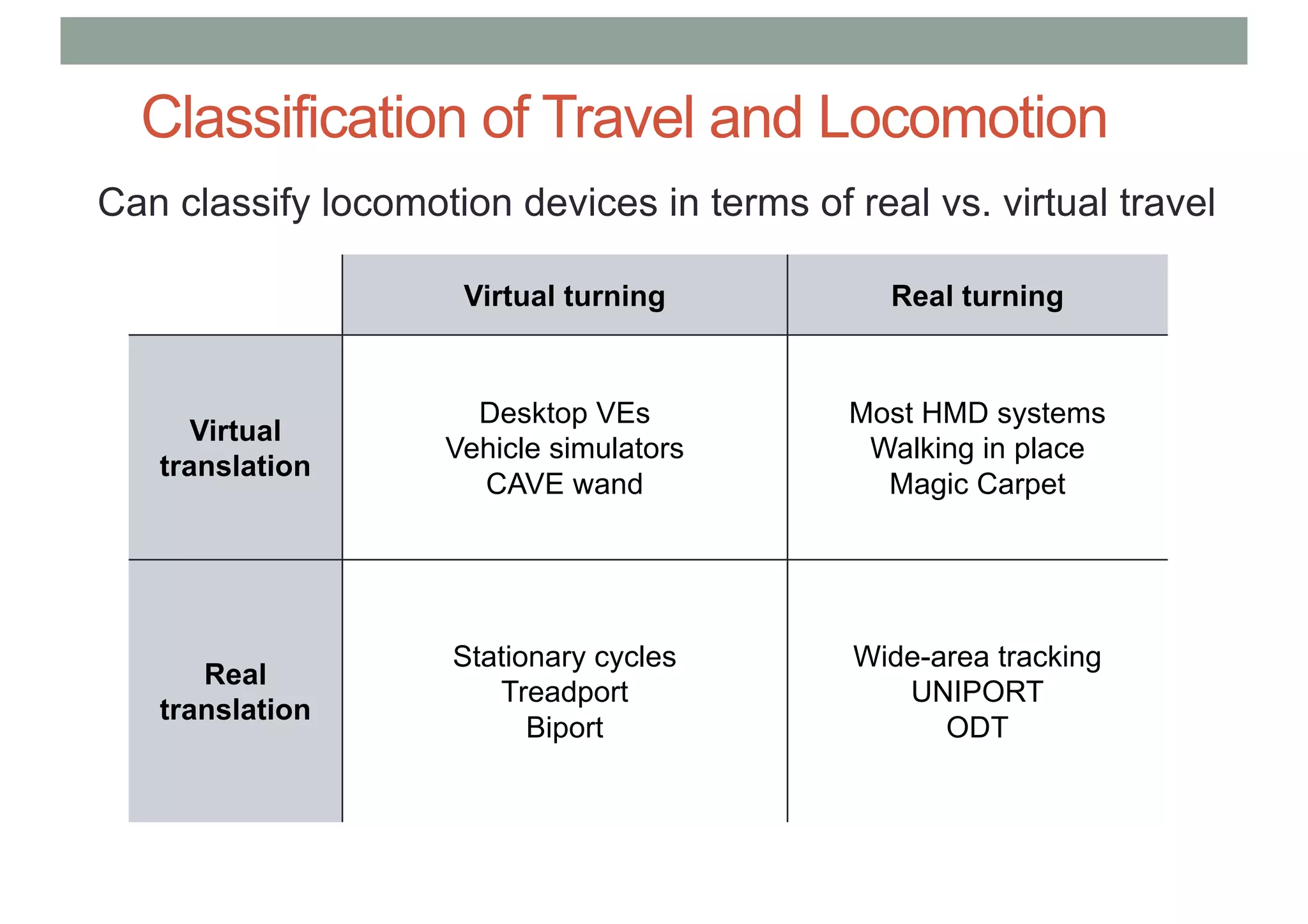 Classification of Travel and Locomotion
Virtual turning Real turning
Virtual
translation
Desktop VEs
Vehicle simulators
CAVE wand
Most HMD systems
Walking in place
Magic Carpet
Real
translation
Stationary cycles
Treadport
Biport
Wide-area tracking
UNIPORT
ODT
Can classify locomotion devices in terms of real vs. virtual travel
 