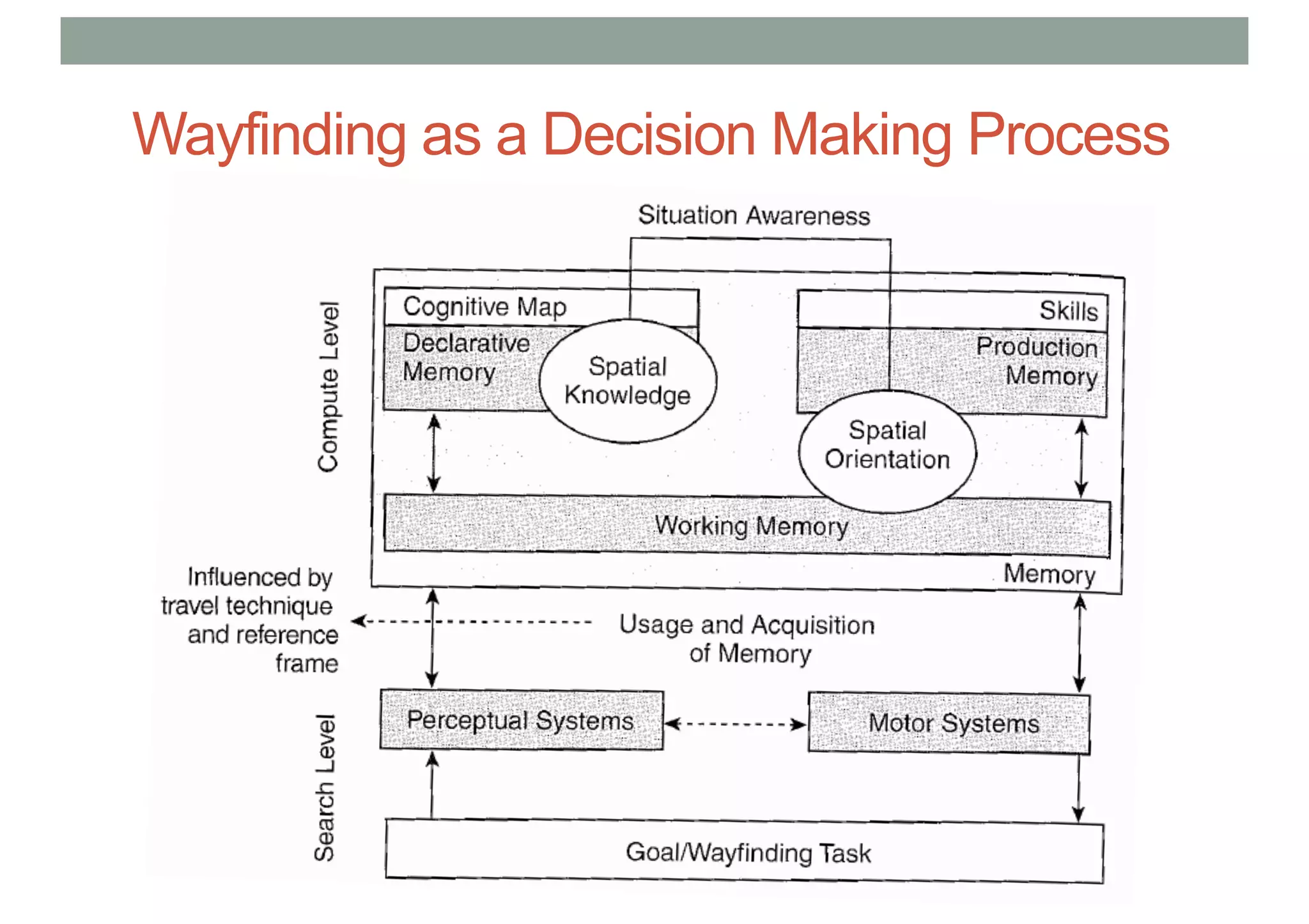Wayfinding as a Decision Making Process
 
