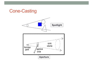Cone-Casting
Spotlight
Aperture
 