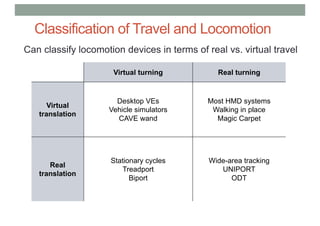 Classification of Travel and Locomotion
Virtual turning Real turning
Virtual
translation
Desktop VEs
Vehicle simulators
CAVE wand
Most HMD systems
Walking in place
Magic Carpet
Real
translation
Stationary cycles
Treadport
Biport
Wide-area tracking
UNIPORT
ODT
Can classify locomotion devices in terms of real vs. virtual travel
 