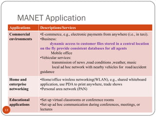 MANET Application
Applications Descriptions/Services
Commercial
environments
•E-commerce, e.g., electronic payments from anywhere (i.e., in taxi).
•Business:
dynamic access to customer files stored in a central location
on the fly provide consistent databases for all agents
Mobile office
•Vehicular services:
transmission of news ,road conditions ,weather, music
local ad hoc network with nearby vehicles for road/accident
guidance
Home and
enterprise
networking
•Home/office wireless networking(WLAN), e.g., shared whiteboard
application, use PDA to print anywhere, trade shows
•Personal area network (PAN)
Educational
applications
•Set up virtual classrooms or conference rooms
•Set up ad hoc communication during conferences, meetings, or
lectures13
 