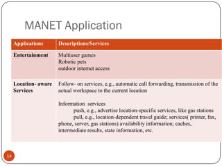MANET Application
Applications Descriptions/Services
Entertainment Multiuser games
Robotic pets
outdoor internet access
Location- aware
Services
Follow- on services, e.g., automatic call forwarding, transmission of the
actual workspace to the current location
Information services
push, e.g., advertise location-specific services, like gas stations
pull, e.g., location-dependent travel guide; services( printer, fax,
phone, server, gas stations) availability information; caches,
intermediate results, state information, etc.
14
 