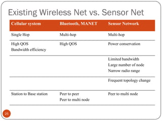 Existing Wireless Net vs. Sensor Net
Cellular system Bluetooth, MANET Sensor Network
Single Hop Multi-hop Multi-hop
High QOS
Bandwidth efficiency
High QOS Power conservation
Limited bandwidth
Large number of node
Narrow radio range
Frequent topology change
Station to Base station Peer to peer
Peer to multi node
Peer to multi node
25
 