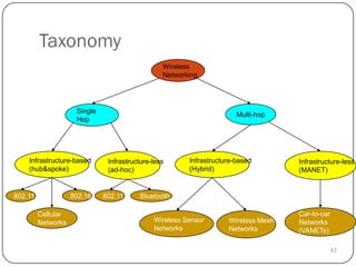 42
Taxonomy
Wireless
Networking
Multi-hop
Infrastructure-less
(ad-hoc)
Infrastructure-based
(Hybrid)
Infrastructure-less
(MANET)
Single
Hop
Cellular
Networks Wireless Sensor
Networks
Wireless Mesh
Networks
Car-to-car
Networks
(VANETs)
Infrastructure-based
(hub&spoke)
802.11 802.16 Bluetooth802.11
 
