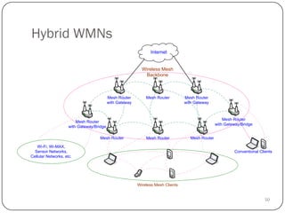50
Hybrid WMNs
Wi-Fi, Wi-MAX,
Sensor Networks,
Cellular Networks, etc.
Internet
Wireless Mesh Clients
Wireless Mesh
Backbone
Conventional Clients
Mesh Router
Mesh Router
Mesh Router
with Gateway
Mesh Router
with Gateway
Mesh Router
with Gateway/Bridge
Mesh Router Mesh Router
Mesh Router
with Gateway/Bridge
 