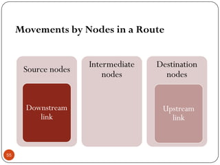 Movements by Nodes in a Route
Source nodes
Downstream
link
Intermediate
nodes
Destination
nodes
Upstream
link
55
 