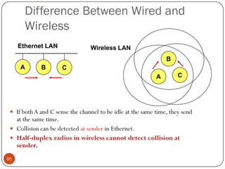 65
Difference Between Wired and
Wireless
 If both A and C sense the channel to be idle at the same time, they send
at the same time.
 Collision can be detected at sender in Ethernet.
 Half-duplex radios in wireless cannot detect collision at
sender.
A B C
A
B
C
Ethernet LAN Wireless LAN
 