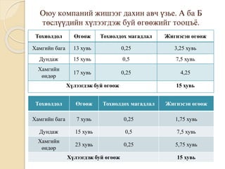 Оюу компаний жишээг дахин авч үзье. А ба Б
төслүүдийн хүлээгдэж буй өгөөжийг тооцъё.
Тохиолдол Өгөөж Тохиолдох магадлал Жигнэсэн өгөөж
Хамгийн бага 13 хувь 0,25 3,25 хувь
Дундаж 15 хувь 0,5 7,5 хувь
Хамгийн
өндөр
17 хувь 0,25 4,25
Хүлээгдэж буй өгөөж 15 хувь
Тохиолдол Өгөөж Тохиолдох магадлал Жигнэсэн өгөөж
Хамгийн бага 7 хувь 0,25 1,75 хувь
Дундаж 15 хувь 0,5 7,5 хувь
Хамгийн
өндөр
23 хувь 0,25 5,75 хувь
Хүлээгдэж буй өгөөж 15 хувь
 