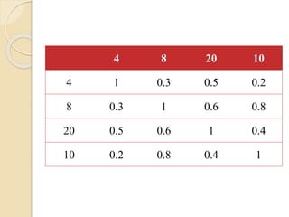 4 8 20 10
4 1 0.3 0.5 0.2
8 0.3 1 0.6 0.8
20 0.5 0.6 1 0.4
10 0.2 0.8 0.4 1
 