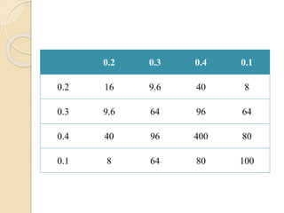 0.2 0.3 0.4 0.1
0.2 16 9.6 40 8
0.3 9.6 64 96 64
0.4 40 96 400 80
0.1 8 64 80 100
 