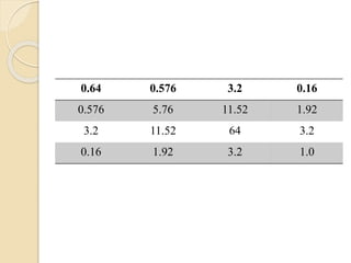 0.64 0.576 3.2 0.16
0.576 5.76 11.52 1.92
3.2 11.52 64 3.2
0.16 1.92 3.2 1.0
 