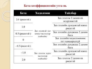 Áåòà Õºäºëãººí Òàéëáàð
2.0 (ðèñêòýé )
Çàõ çýýëòýé íýã
èæèë чèãëýëýýð
õºäºëäºã
Çàõ çýýëýýñ 2 äàõèí èõ
ìýäðýìæòýé
1.0
Çàõ çýýëèéí äóíäàæòàé èæèë
ðèñêòýé
0.5 (ðèñêòýé )
Çàõ çýýëèéí äóíäæààñ 2 äàõèí
áàãà
0
Çàõ çýýëèéí õºäºëãººíººñ
îãò õàìààðàëã¿é
- 0.5 (ðèñêòýé )
Çàõ çýýëýýñ ýñðýã
чèãëýëýýð
õºäºëäºã
Çàõ çýýëèéí äóíäæààñ 2 äàõèí
áàãà
- 1.0
Çàõ çýýëèéí äóíäàæòàé èæèë
ðèñêòýé
2.0
Çàõ çýýëýýñ 2 äàõèí èõ
ðèñêòýé
 