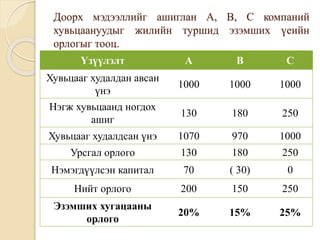 Доорх мэдээллийг ашиглан А, В, С компаний
хувьцаануудыг жилийн туршид эзэмших үеийн
орлогыг тооц.
Үзүүлэлт А В С
Хувьцааг худалдан авсан
үнэ
1000 1000 1000
Нэгж хувьцаанд ногдох
ашиг
130 180 250
Хувьцааг худалдсан үнэ 1070 970 1000
Урсгал орлого 130 180 250
Нэмэгдүүлсэн капитал 70 ( 30) 0
Нийт орлого 200 150 250
Эзэмших хугацааны
орлого
20% 15% 25%
 