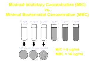 32 ug/ml 16 ug/ml 8 ug/ml 4 ug/ml 2 ug/ml 1 ug/ml
Sub-culture to agar medium
MIC = 8 ug/ml
MBC = 16 ug/ml
Minimal Inhibitory Concentration (MIC)
vs.
Minimal Bactericidal Concentration (MBC)
 