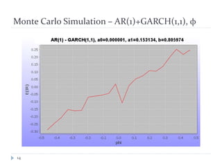 Monte Carlo Simulation – AR(1)+GARCH(1,1), φ
14
 