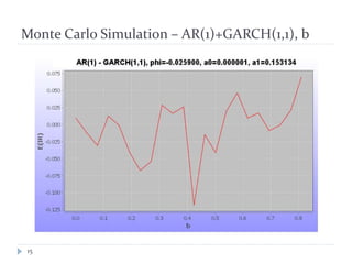 Monte Carlo Simulation – AR(1)+GARCH(1,1), b
15
 