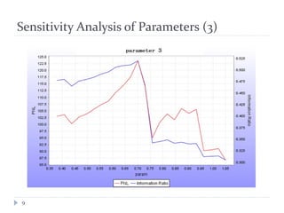 Sensitivity Analysis of Parameters (3)
9
 