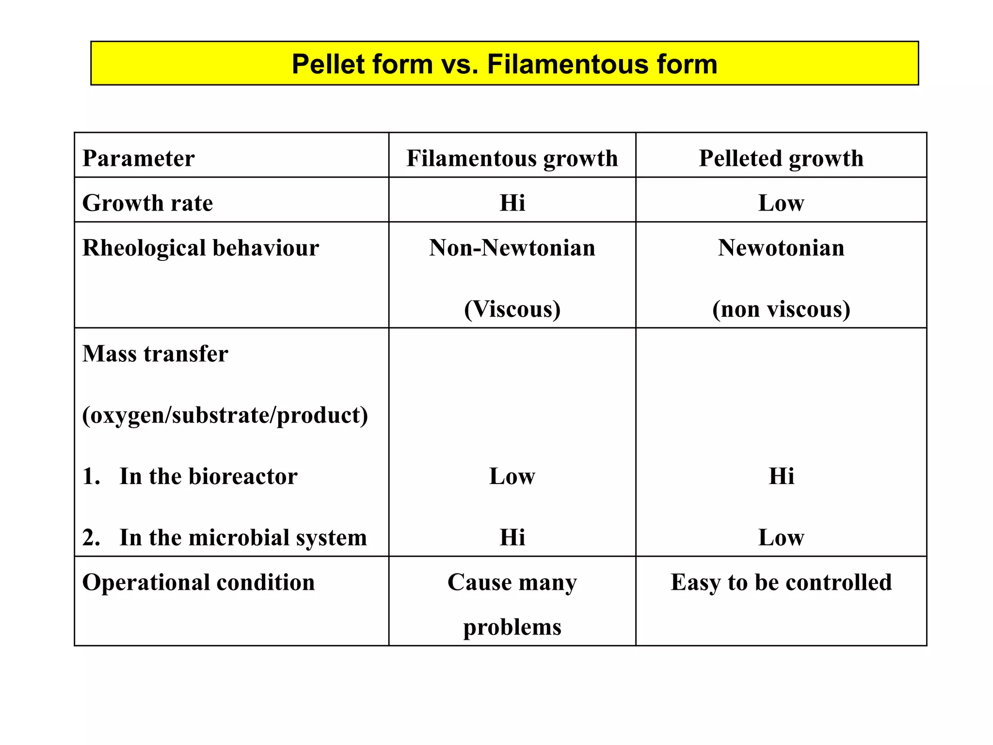 Pellet form vs. Filamentous form