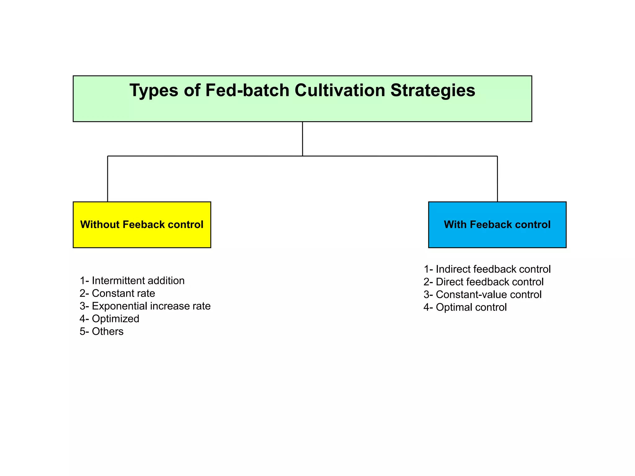 Types of Fed-batch Cultivation StrategiesWithout Feeback controlWith Feeback control1- Indirect feedback control2- Direct feedback control3- Constant-value control4- Optimal control 1- Intermittent addition2- Constant rate3- Exponential increase rate4- Optimized5- Others
