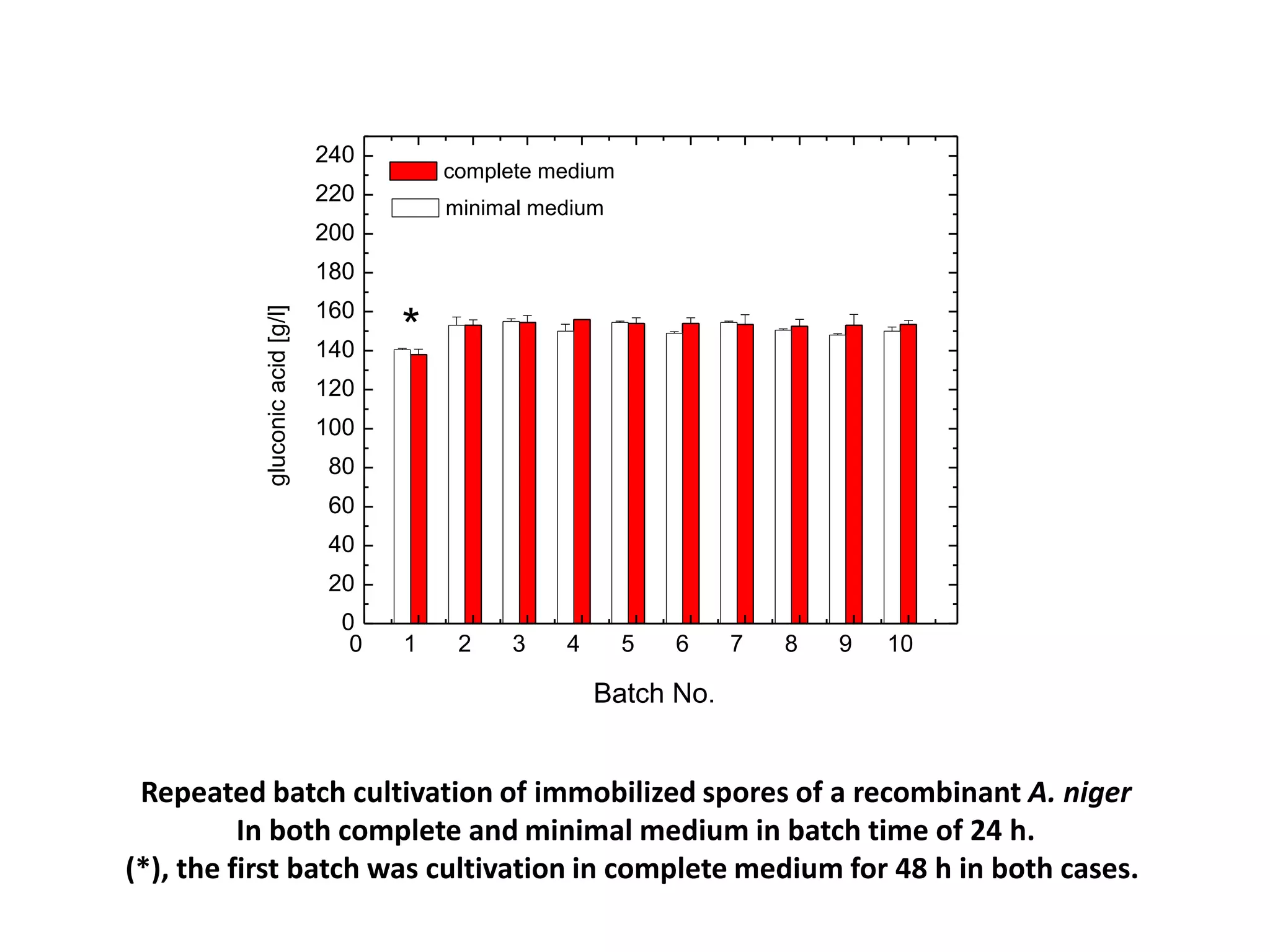  Repeated batch cultivation of immobilized spores of a recombinant A. niger  In both complete and minimal medium in batch time of 24 h. (*), the first batch was cultivation in complete medium for 48 h in both cases. 