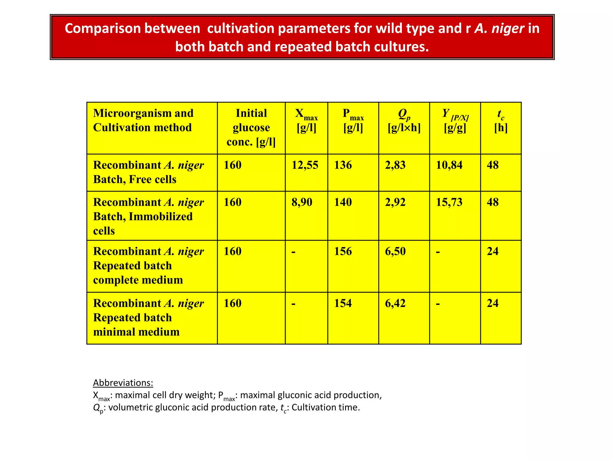 Comparison between  cultivation parameters for wild type and r A. niger in both batch and repeated batch cultures.Abbreviations:Xmax: maximal cell dry weight; Pmax: maximal gluconic acid production, Qp: volumetric gluconic acid production rate, tc: Cultivation time. 