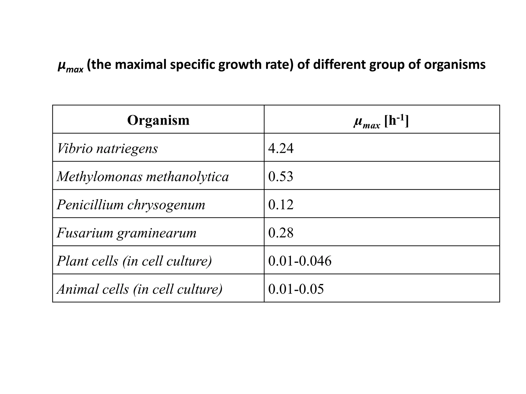 µmax (the maximal specific growth rate) of different group of organisms 