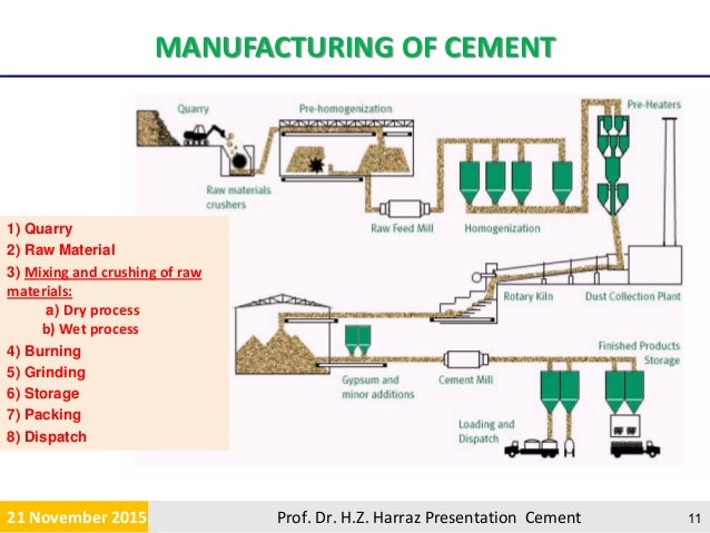 Manufacture Of Portland Cement Flow Chart