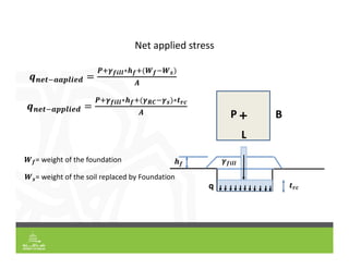 Net applied stress
P B
L
q
𝜸𝒇𝒊𝒍𝒍
𝒉𝒇
𝒕𝒓𝒄
𝒒𝒏𝒆𝒕 𝒂𝒂𝒑𝒍𝒊𝒆𝒅
𝑷 𝜸𝒇𝒊𝒍𝒍∗𝒉𝒇 𝑾𝒇 𝑾𝒔
𝑨
𝒒𝒏𝒆𝒕 𝒂𝒑𝒑𝒍𝒊𝒆𝒅
𝑷 𝜸𝒇𝒊𝒍𝒍∗𝒉𝒇 𝜸𝑹𝑪 𝜸𝒔 ∗𝒕𝒓𝒄
𝑨
𝑾𝒇= weight of the foundation
𝑾𝒔= weight of the soil replaced by Foundation
 