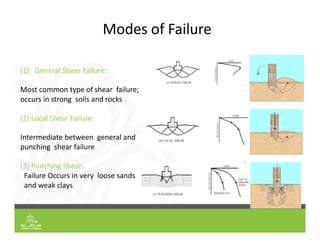 Modes of Failure
(1) General Shear Failure:
Most common type of shear failure;
occurs in strong soils and rocks
(2) Local Shear Failure:
Intermediate between general and
punching shear failure
(3) Punching Shear:
Failure Occurs in very loose sands
and weak clays
 